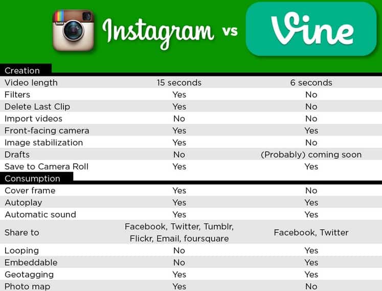 Instagram Video Vs. Vine: What’s The Difference?